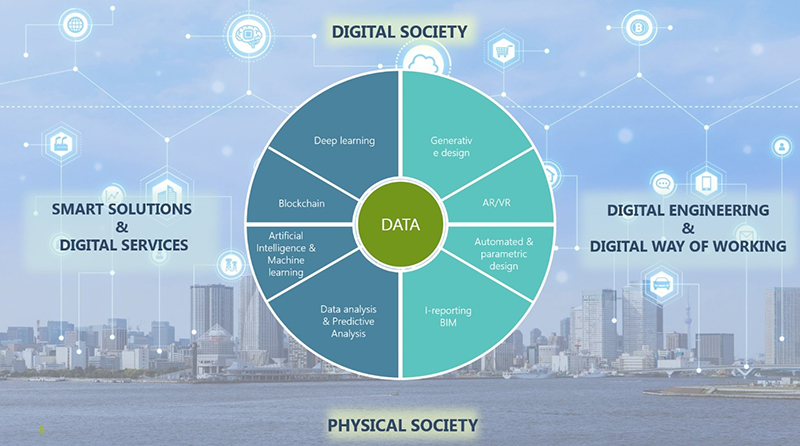 connecting the physical society with the digital society